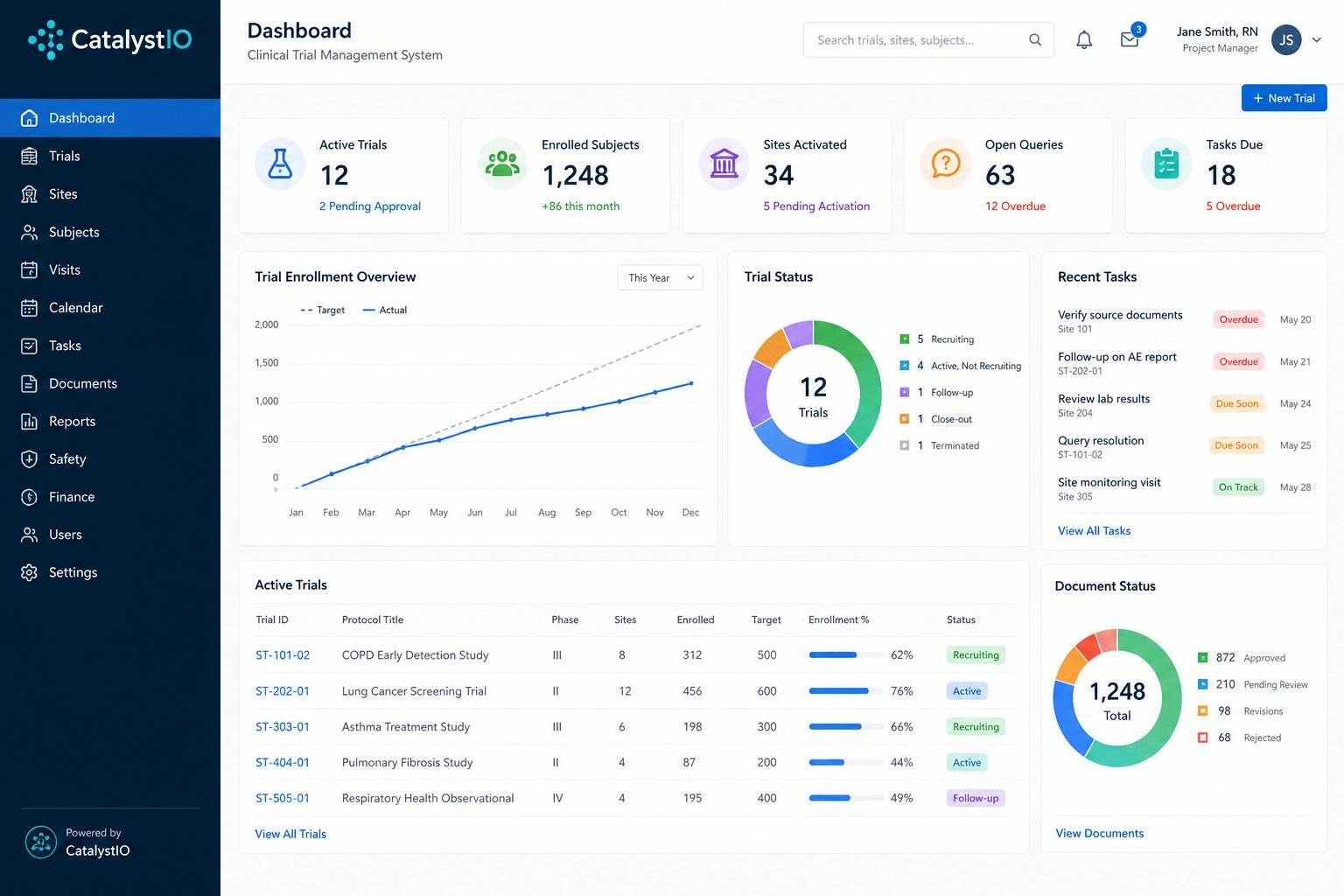 Dashboard of a dental practice management system displaying key metrics including active tasks, enrolled subjects, data returned, and open queries with performance charts and task overview